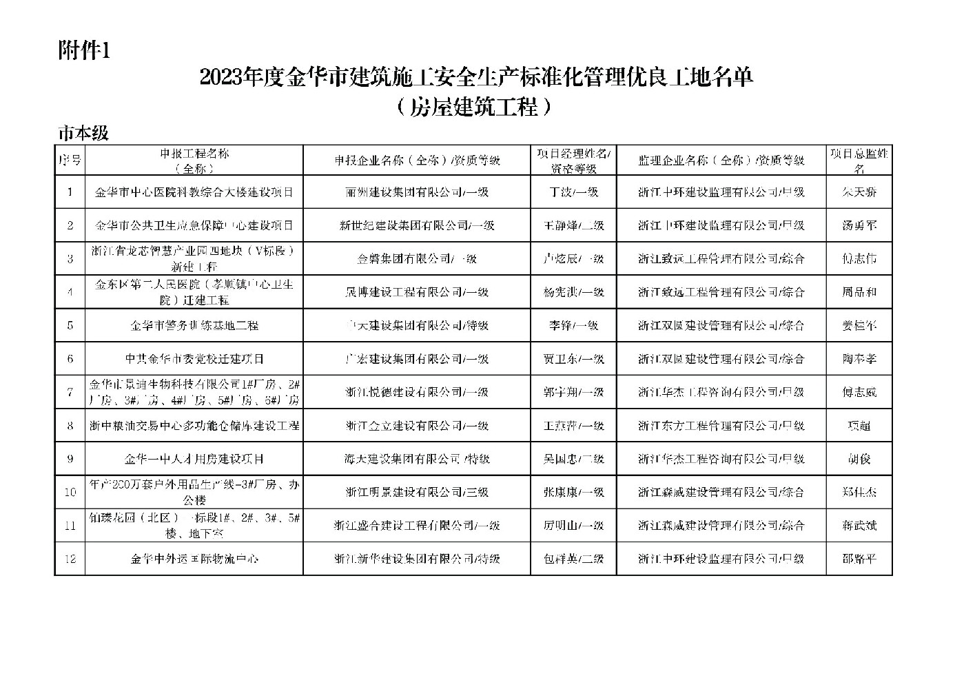 2023年度金華市建筑施工安全生產(chǎn)標(biāo)準(zhǔn)化管理優(yōu)良工地名單